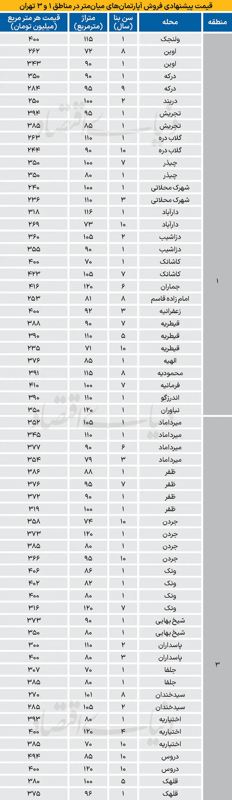 قیمت آپارتمان در لوکس‌ترین مناطق تهران چند؟