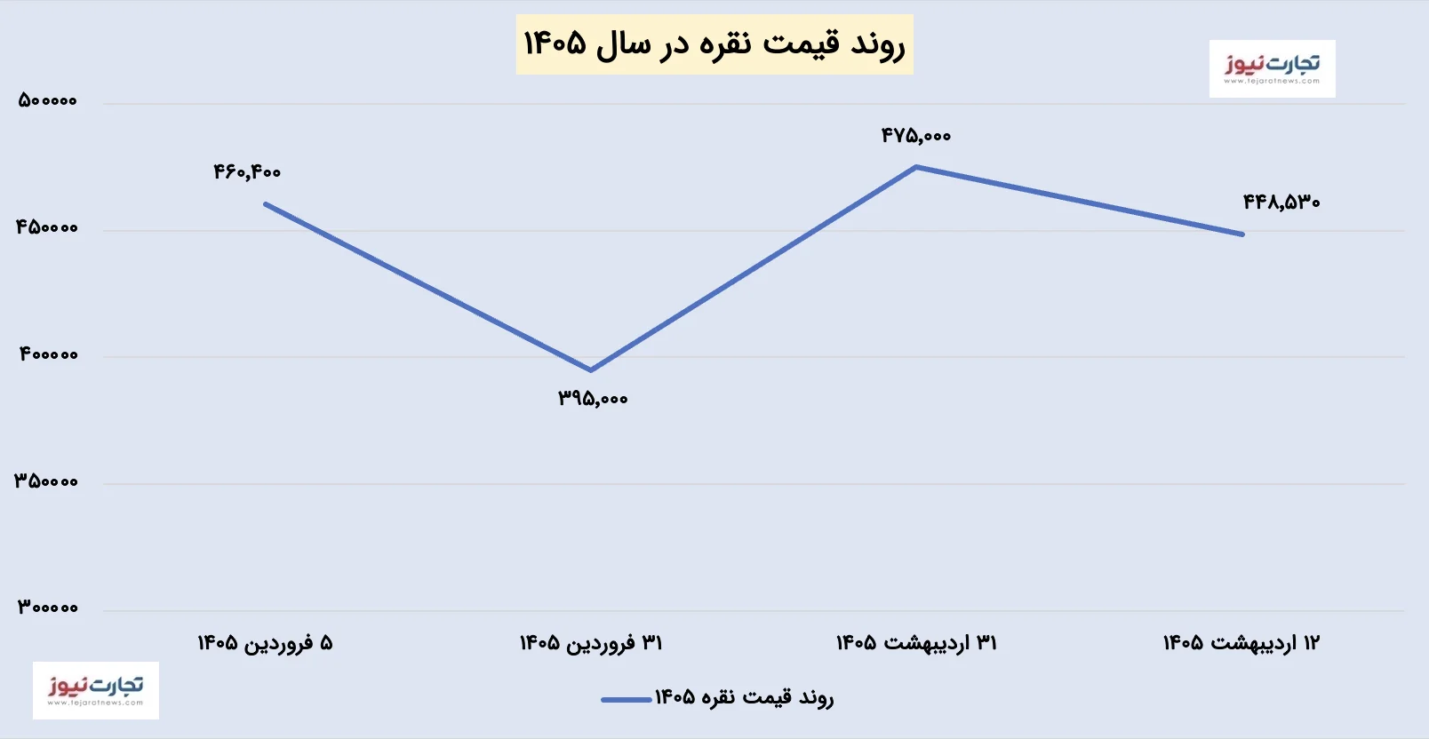 چرا قیمت نقره کاهشی شد؟