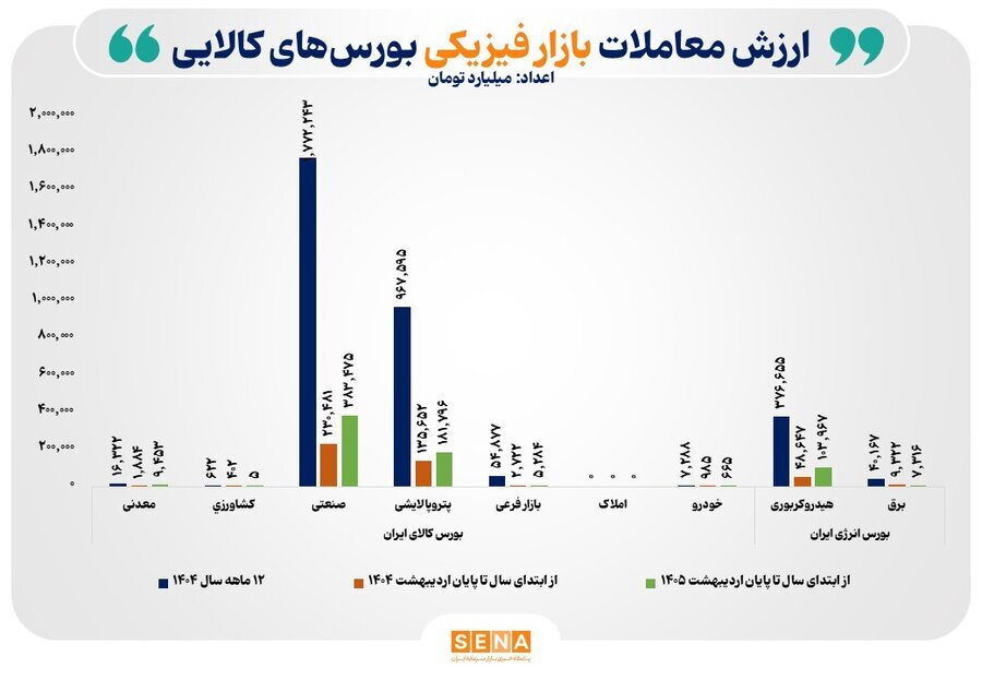 ارزش معاملات بازار فیزیکی بورس‌های کالایی در ۲ ماه نخست امسال با ۶۱ درصد رشد به ۶۹۲ همت رسید