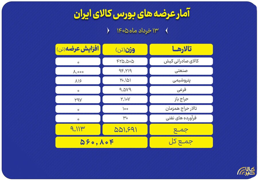 جزییات عرضه ۵۶۱ تن محصول در تالار‌های مختلف بورس کالا