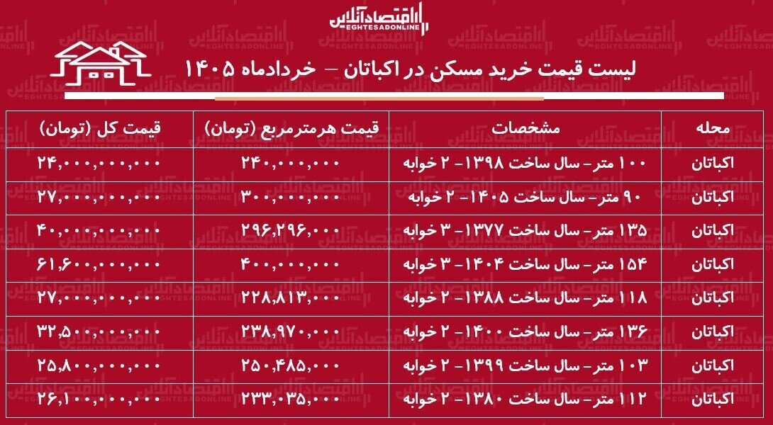لیست قیمت خرید مسکن در اکباتان