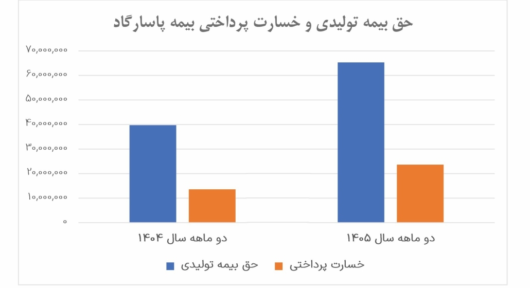 شتابگیری بیمه پاسارگاد در بهار ۱۴۰۵؛ جهش حق بیمه در اردیبهشت و حفظ انضباط فنی با تکیه بر پرتفوی زندگی