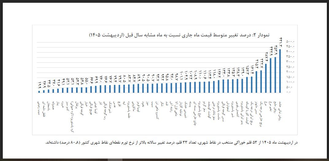 تورم خوراکی‌ها رکورد زد
