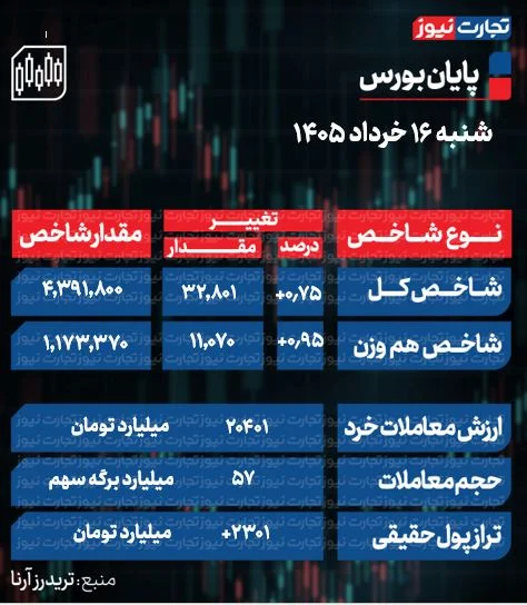 تحلیل بورس امروز شنبه ۱۶ خرداد ۱۴۰۵