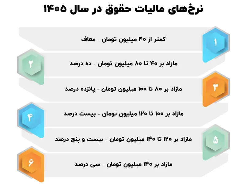 سقف معافیت مالیاتی در سال ۱۴۰۵ سقف معافیت مالیاتی در سال ۱۴۰۵