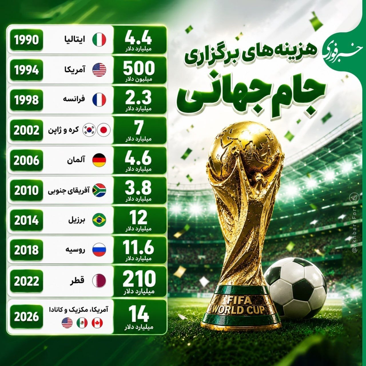 هزینه‌های برگزاری جام جهانی فوتبال در ادوار مختلف