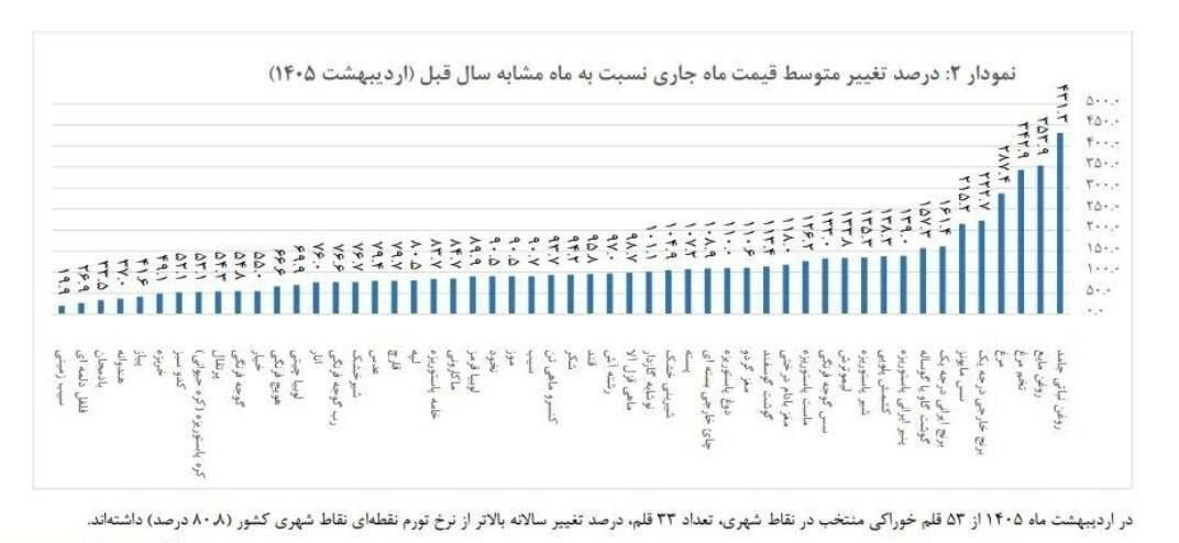 انفجار شدید قیمت مواد غذایی در یک سال