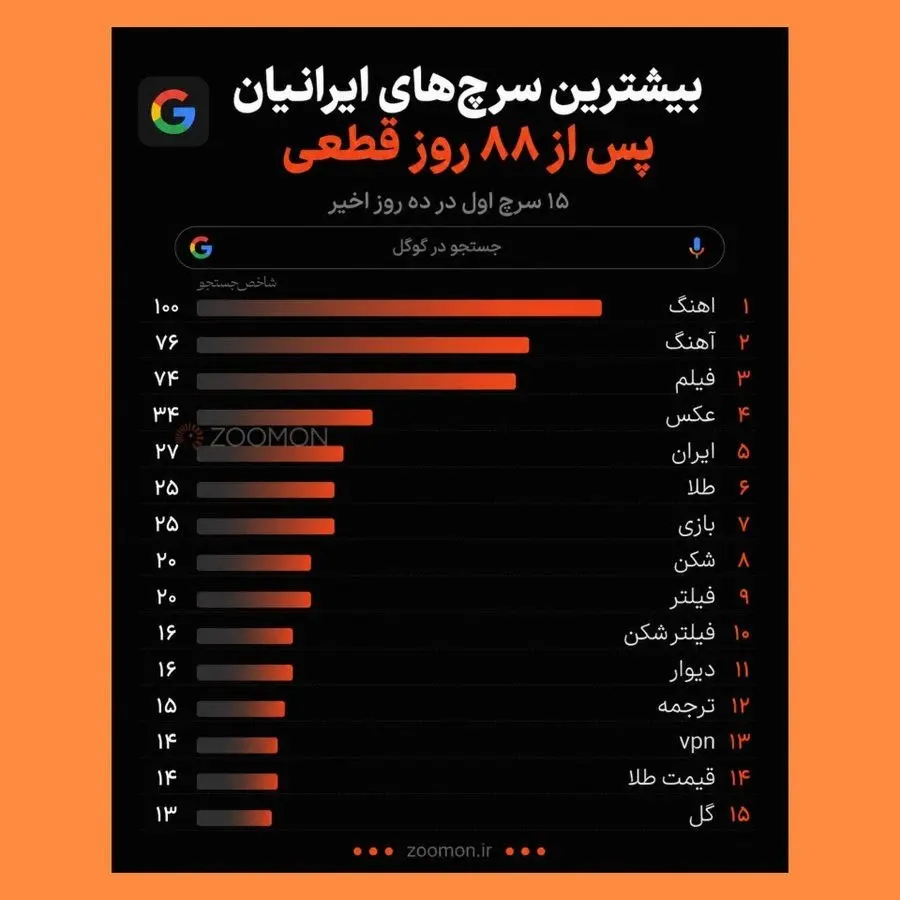 اینفوگرافی/بیشترین سرچ گوگل ایرانی‌ها بعد از وصل شدن اینترنت