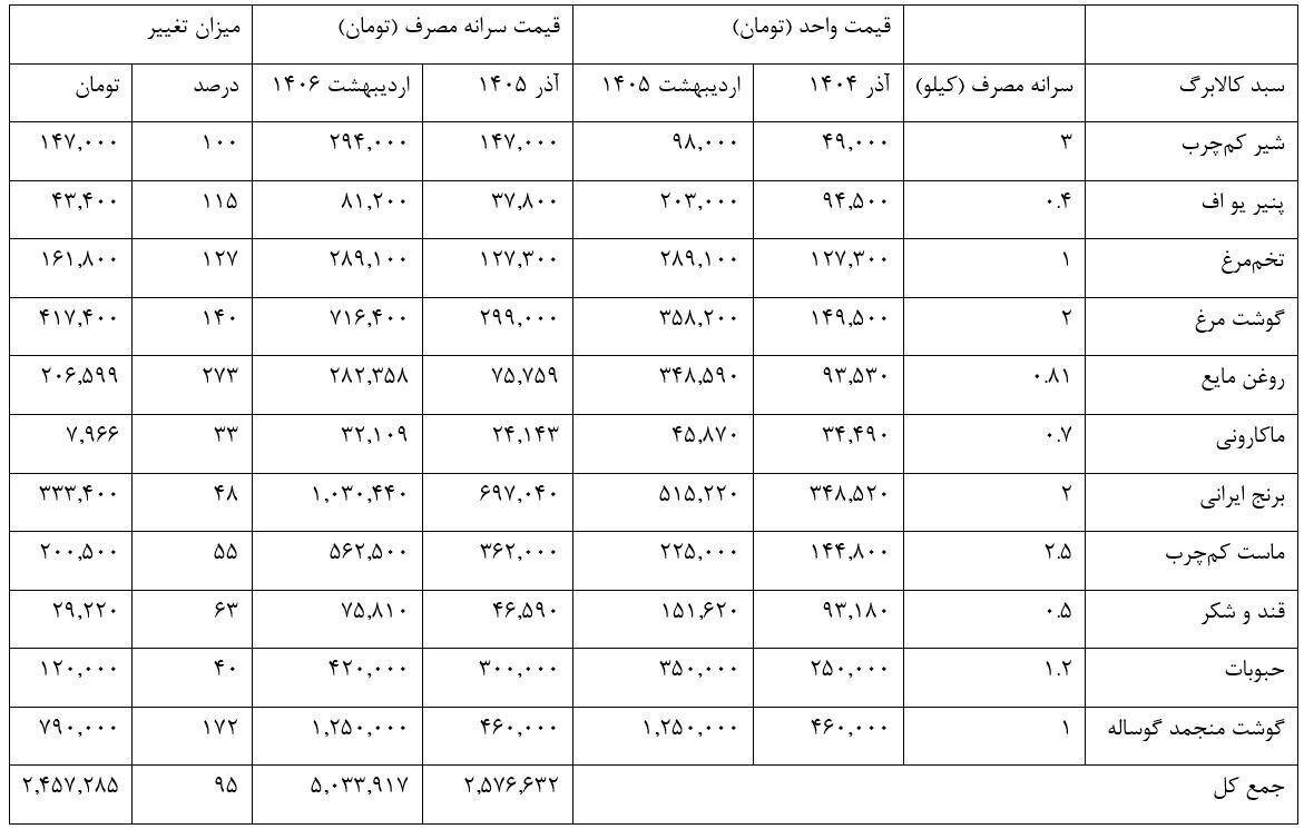 تورم دوباره کالابرگ را بلعید