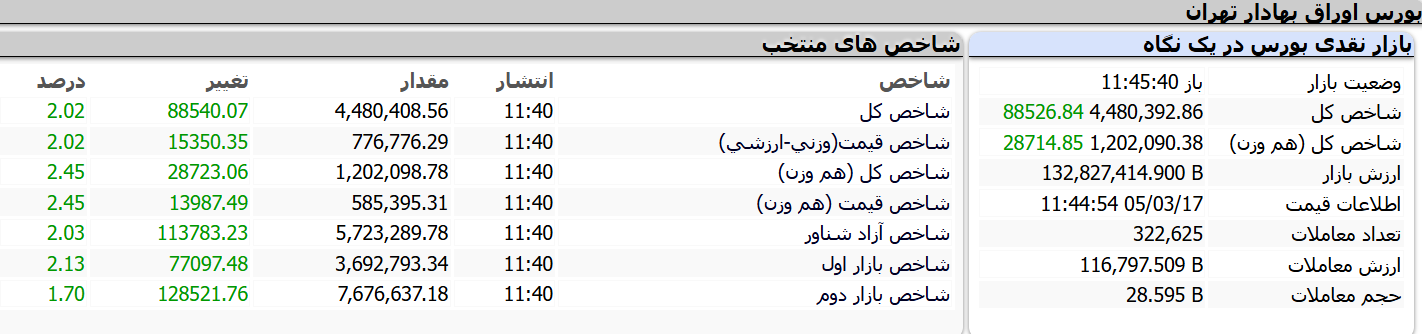 ثبت رکورد تاریخی برای شاخص قیمت (هموزن) / شاخص قیمت (هموزن) از محدوده ۵۸۵ هزار واحد عبور کرد ثبت رکورد تاریخی برای شاخص قیمت (هموزن) / شاخص قیمت (هموزن) از محدوده ۵۸۵ هزار واحد عبور کرد
