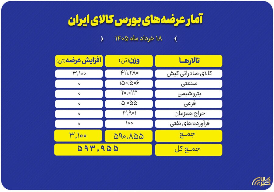 پیشتازی تالار صادراتی در معاملات امروز بورس کالا پیشتازی تالار صادراتی در معاملات امروز بورس کالا