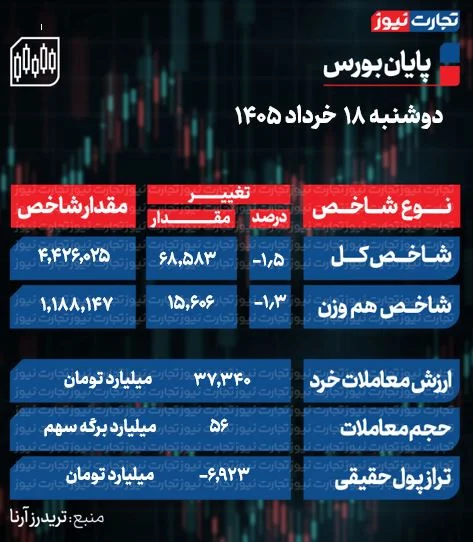 تحلیل شاخص بورس