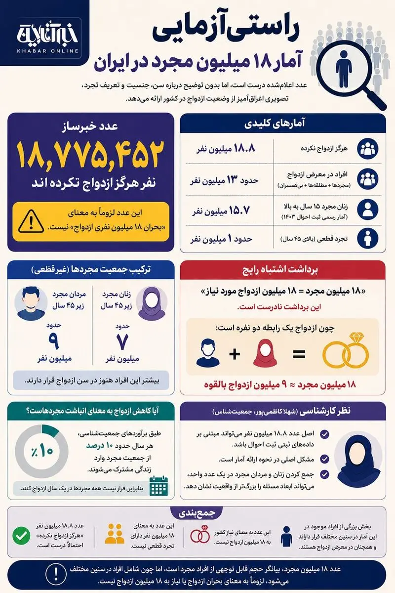 ماجرای عدد بحث‌برانگیز ۱۸ میلیون مجرد در ایران