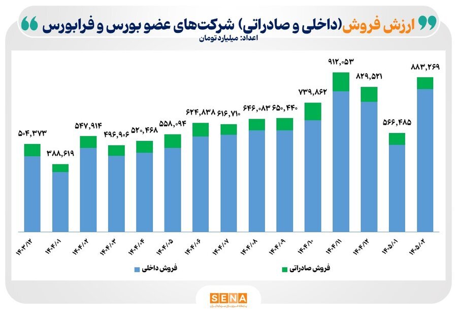 رشد ۵۵ درصدی درآمد حاصل از فروش ۴۲۰ شرکت فعال در بورس و فرابورس رشد ۵۵ درصدی درآمد حاصل از فروش ۴۲۰ شرکت فعال در بورس و فرابورس