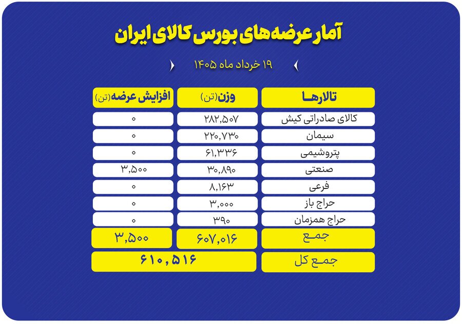 جزئیات عرضههای امروز بورس کالا؛ از فولاد و سیمان تا محصولات پتروشیمی جزئیات عرضههای امروز بورس کالا؛ از فولاد و سیمان تا محصولات پتروشیمی