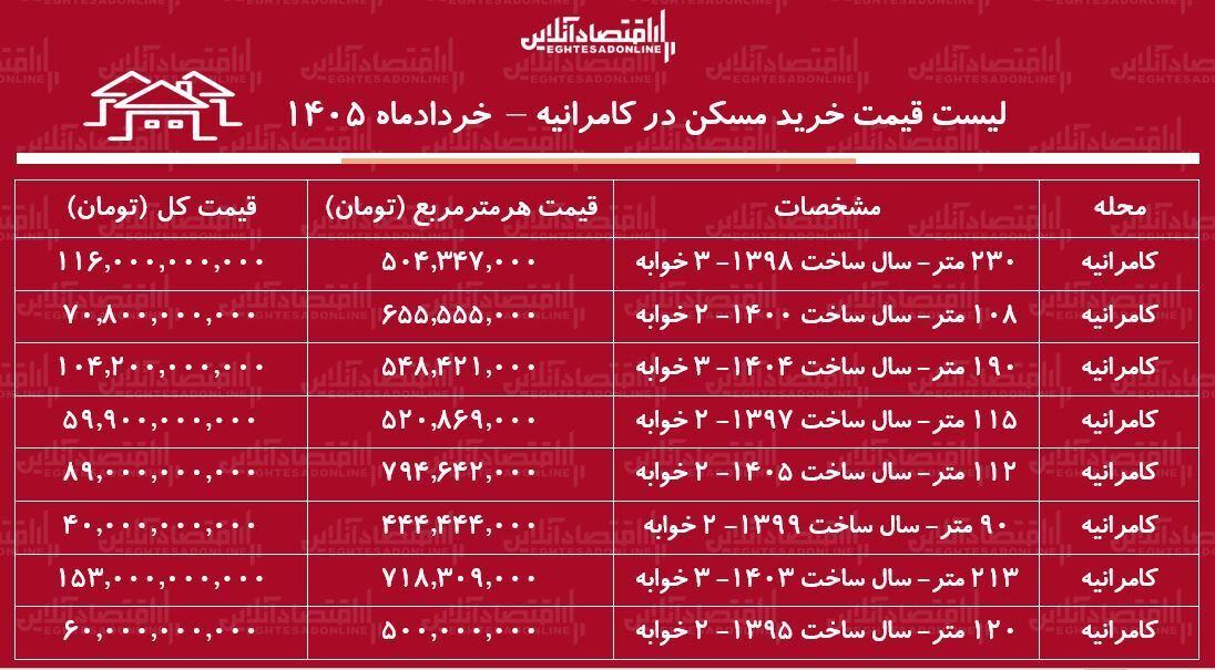 جدول قیمت خرید آپارتمان ۳ خوابه درکامرانیه جدول قیمت خرید آپارتمان ۳ خوابه درکامرانیه