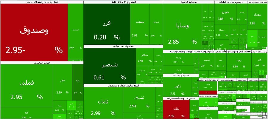عبور شاخص کل بورس تهران از مرز ۳.۸ میلیون واحد عبور شاخص کل بورس تهران از مرز ۳.۸ میلیون واحد