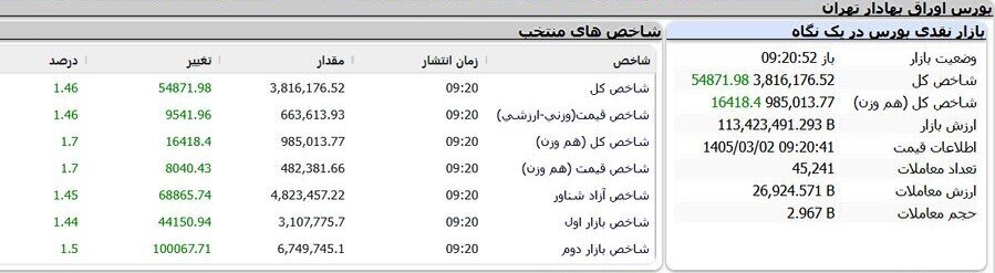عبور شاخص کل بورس تهران از مرز ۳.۸ میلیون واحد عبور شاخص کل بورس تهران از مرز ۳.۸ میلیون واحد