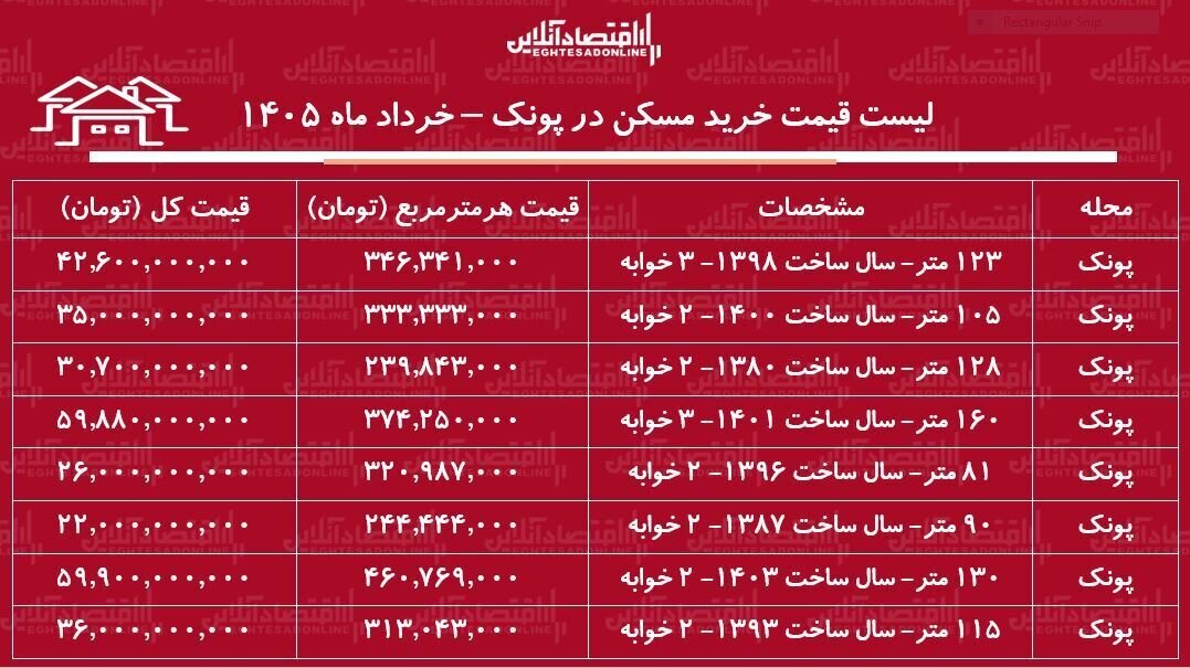 جدول قیمت  خرید مسکن در پونک