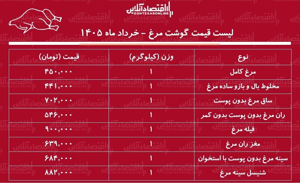 جدول قیمت جدید گوشت مرغ
