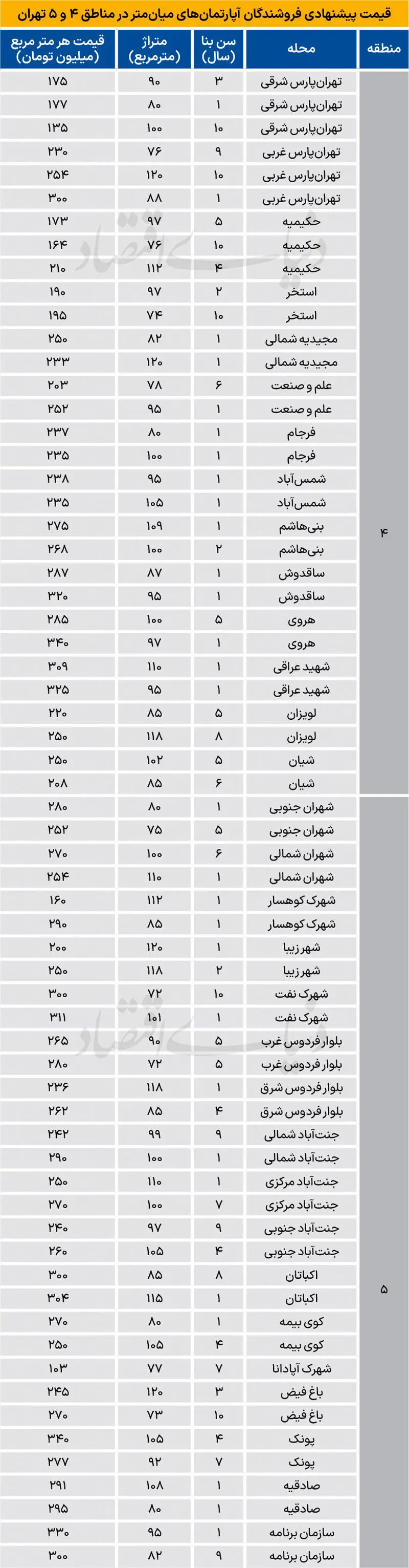 قیمت آپارتمان در تهرانپارس، جنتآباد و پونک چند؟ قیمت آپارتمان در تهرانپارس، جنتآباد و پونک چند؟