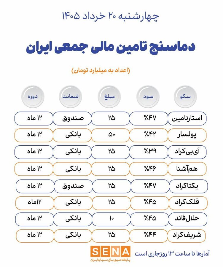 دماسنج تامین مالی جمعی در روزچهارشنبه ۲۰ خرداد ۱۴۰۵ + جدول