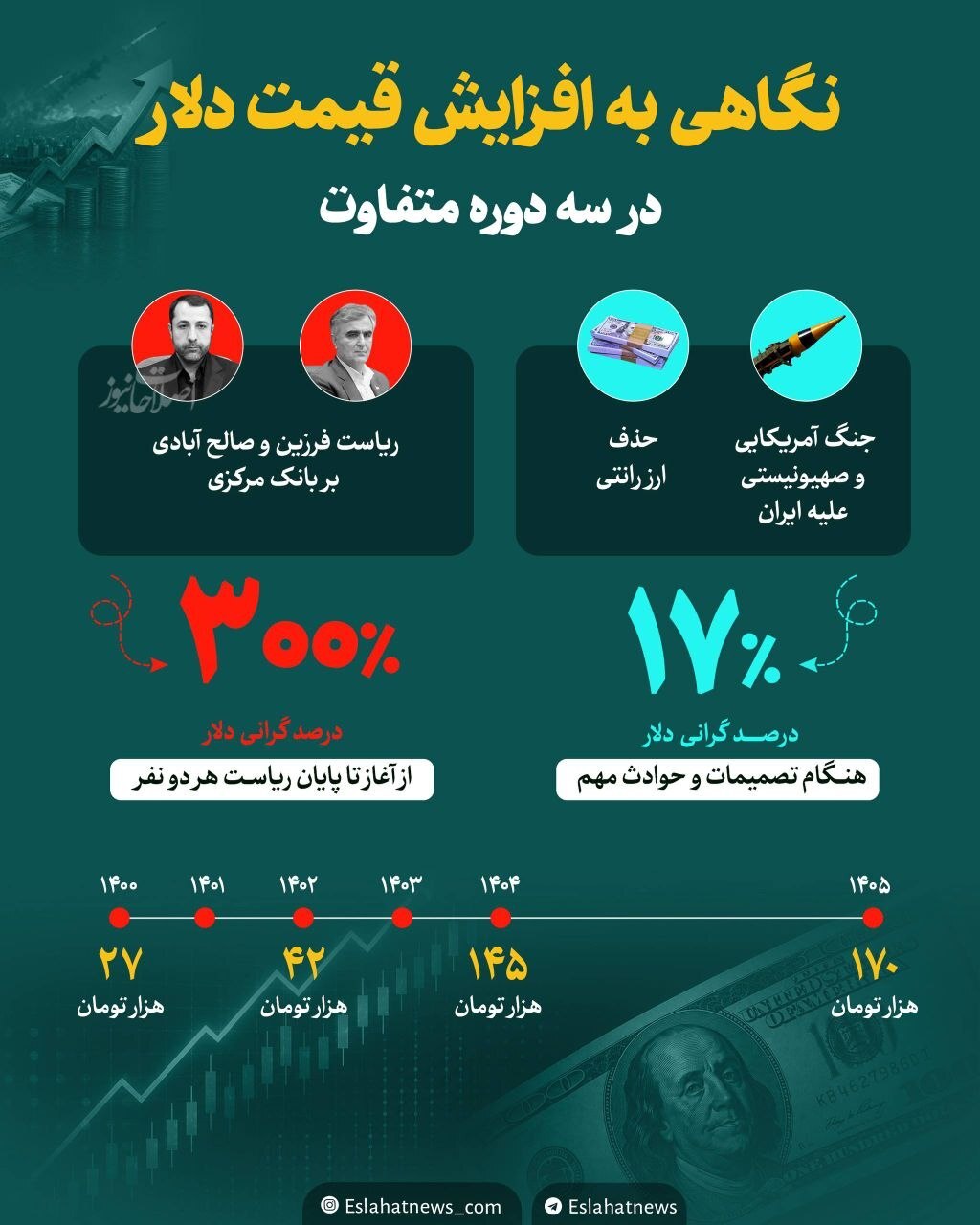 قیمت دلار در سه دوره مختلف چگونه تغییر کرد؟