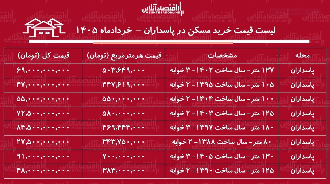 جدول خرید مسکن در پاسداران جدول خرید مسکن در پاسداران