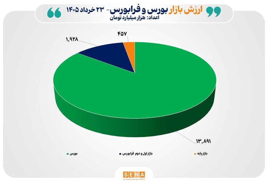 مجموع ارزش بازارهای سهام ایران از مرز ۱۶ هزار همت عبور کرد مجموع ارزش بازارهای سهام ایران از مرز ۱۶ هزار همت عبور کرد