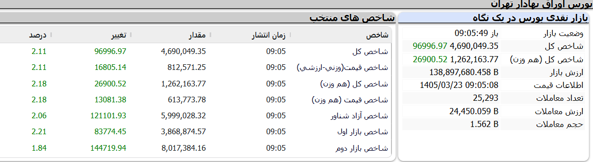 شاخص کل بورس تهران به محدوده ۴.۷ میلیون واحد نزدیک شد شاخص کل بورس تهران به محدوده ۴.۷ میلیون واحد نزدیک شد
