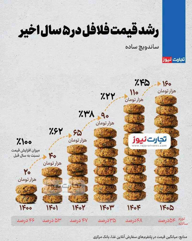 فلافل در پنج سال اخیر چقدر گران شد؟