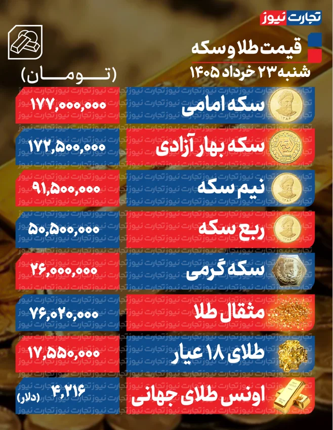 سقوط قیمت طلا و سکه در بازار سقوط قیمت طلا و سکه در بازار