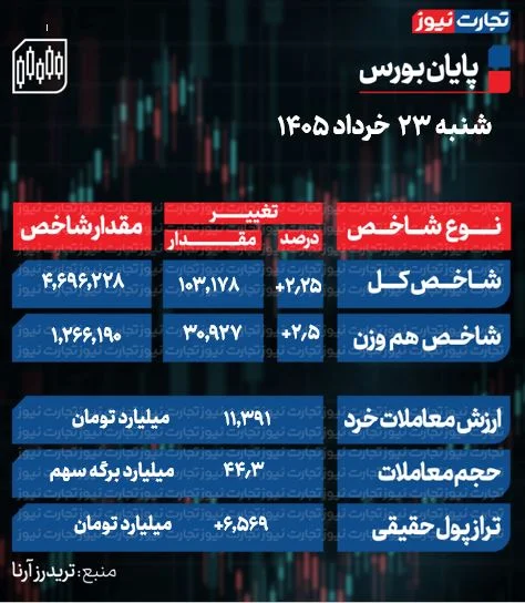 تحلیل بورس امروز شنبه ۲۳ خرداد ۱۴۰۵ تحلیل بورس امروز شنبه ۲۳ خرداد ۱۴۰۵