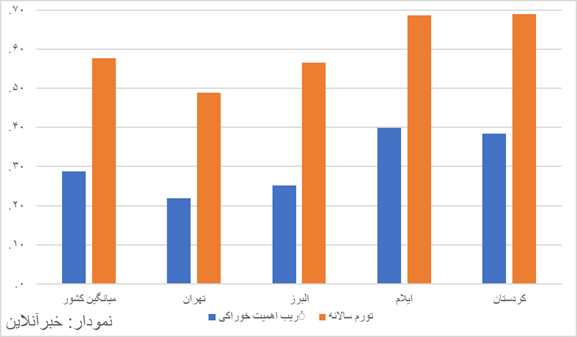 چرا تورم تهران ۲۰ درصد کمتر از کردستان است؟ چرا تورم تهران ۲۰ درصد کمتر از کردستان است؟