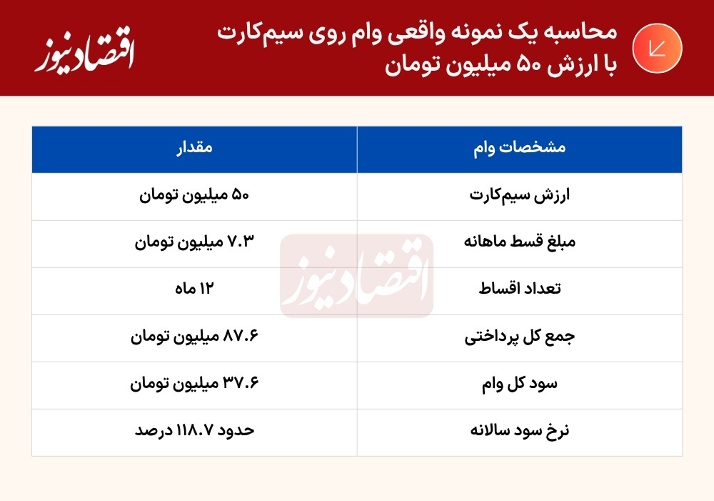 وام روی سیمکارت وام روی سیمکارت
