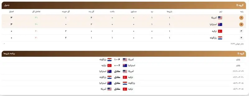جدول گروه D در پایان روز اول چه میگوید؟ جدول گروه D در پایان روز اول چه میگوید؟