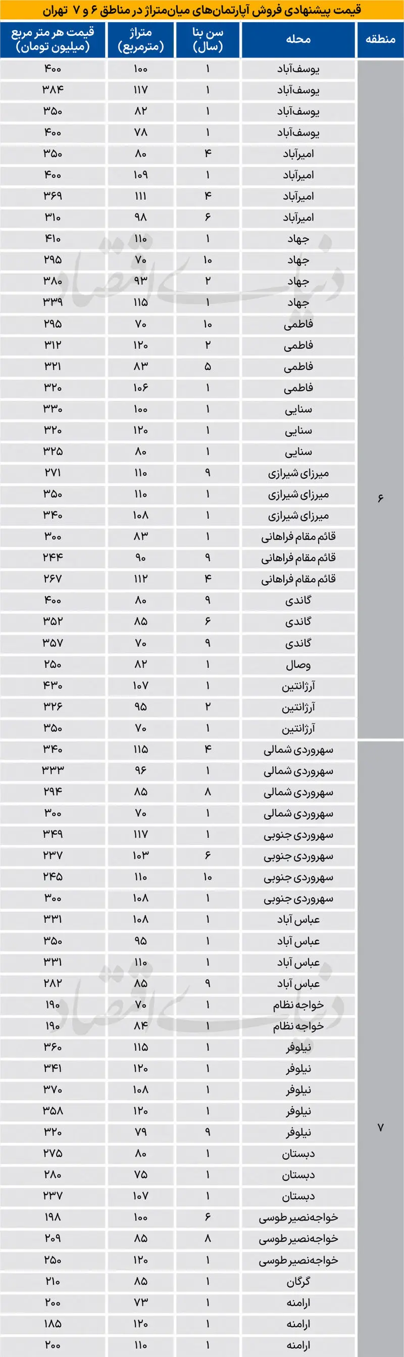 جدول قیمت خرید آپارتمان جدول قیمت خرید آپارتمان
