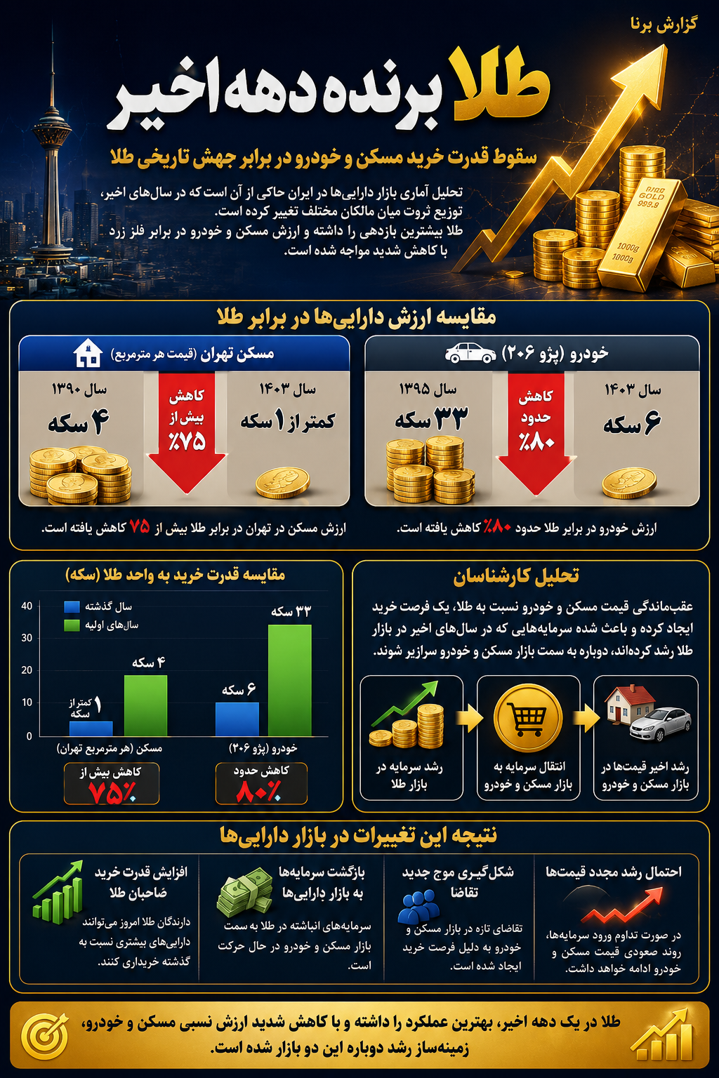 دارندگان طلا جلو زدند