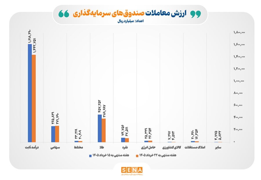 انجام ۲۲۴ هزار میلیارد تومان مبادله در بازار صندوقهای سرمایهگذاری انجام ۲۲۴ هزار میلیارد تومان مبادله در بازار صندوقهای سرمایهگذاری