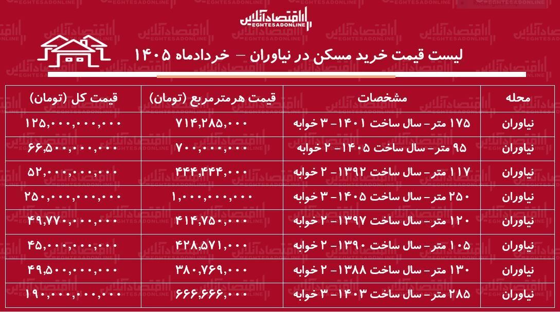 جدول خرید مسکن در نیاوران جدول خرید مسکن در نیاوران