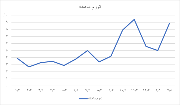 تورم رکورد زد تورم رکورد زد