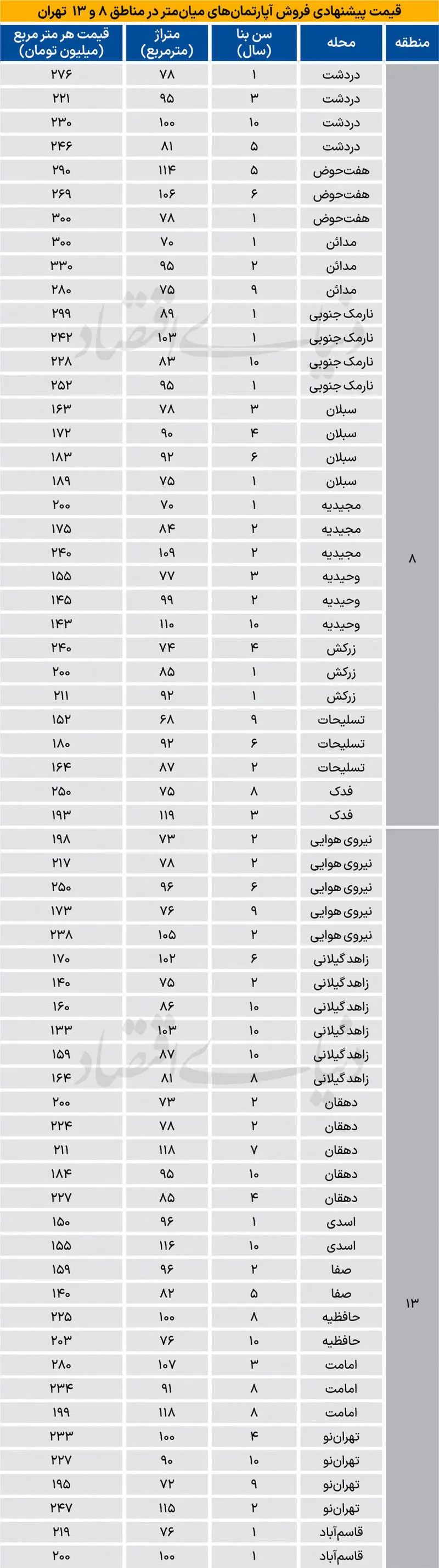 جدول قیمت آپارتمان در شرق تهران جدول قیمت آپارتمان در شرق تهران