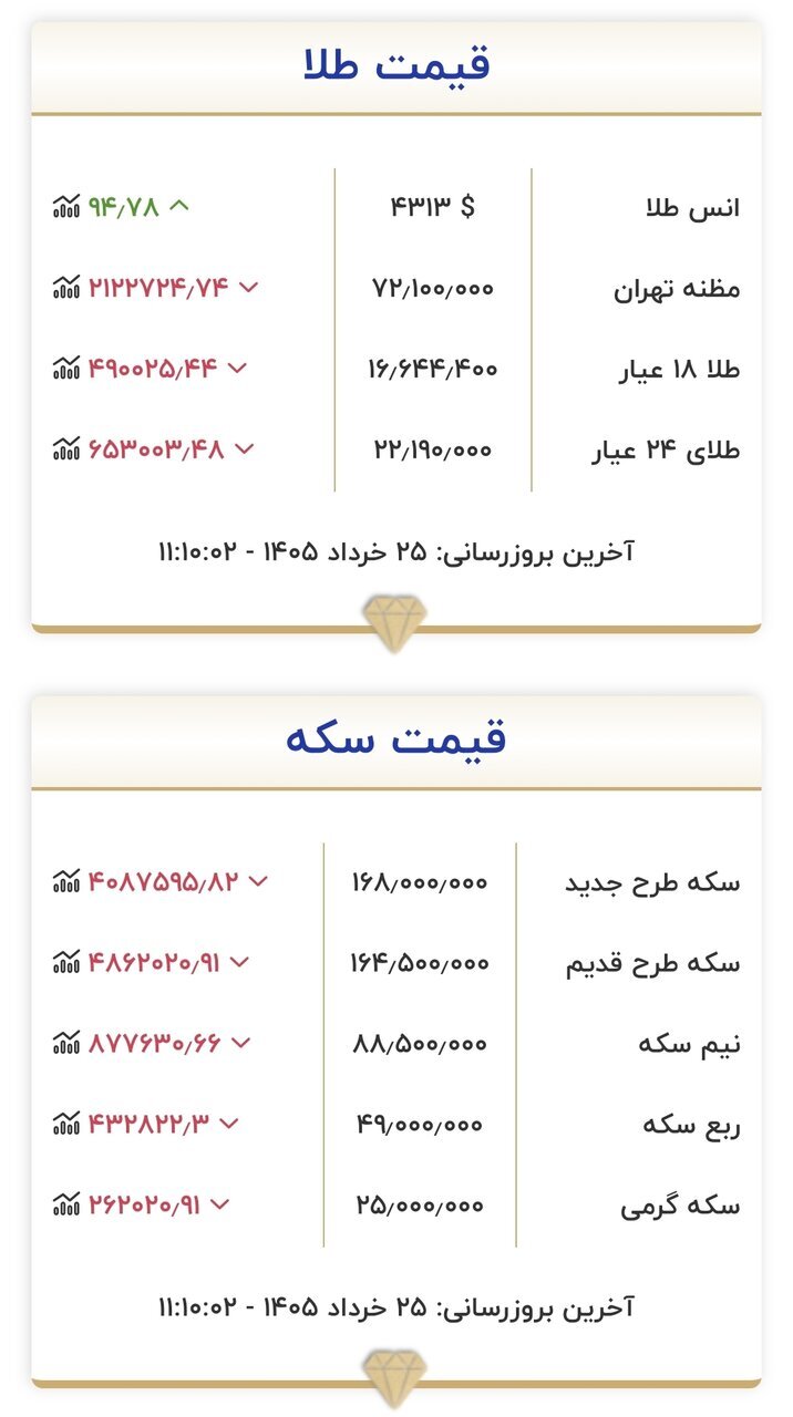 قیمت جدید طلا و سکه