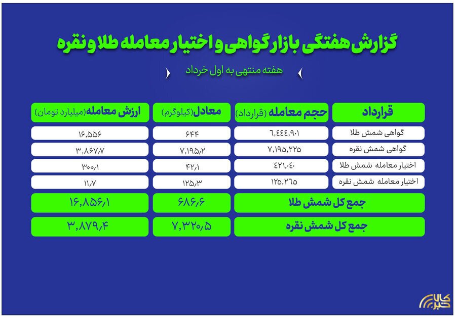 نگاهی به معاملات طلا و نقره در بازار گواهی و اختیار معامله نگاهی به معاملات طلا و نقره در بازار گواهی و اختیار معامله