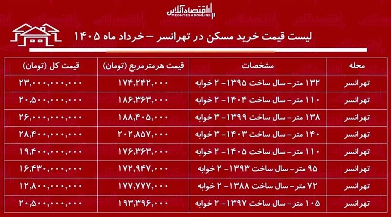 جدول قیمت خرید آپارتمان در تهرانسر