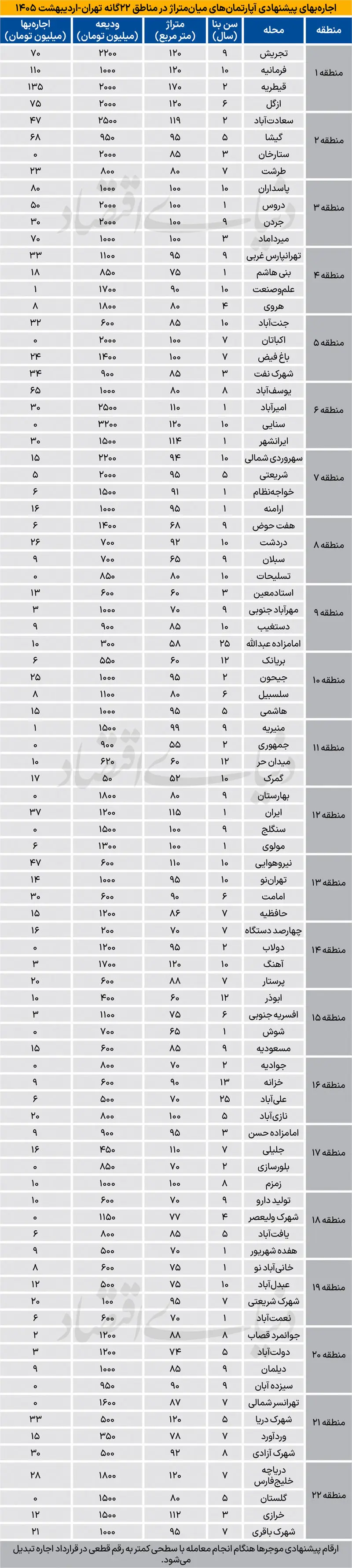 جدول اجاره آپارتمان در مناطق ۲۲گانه تهران