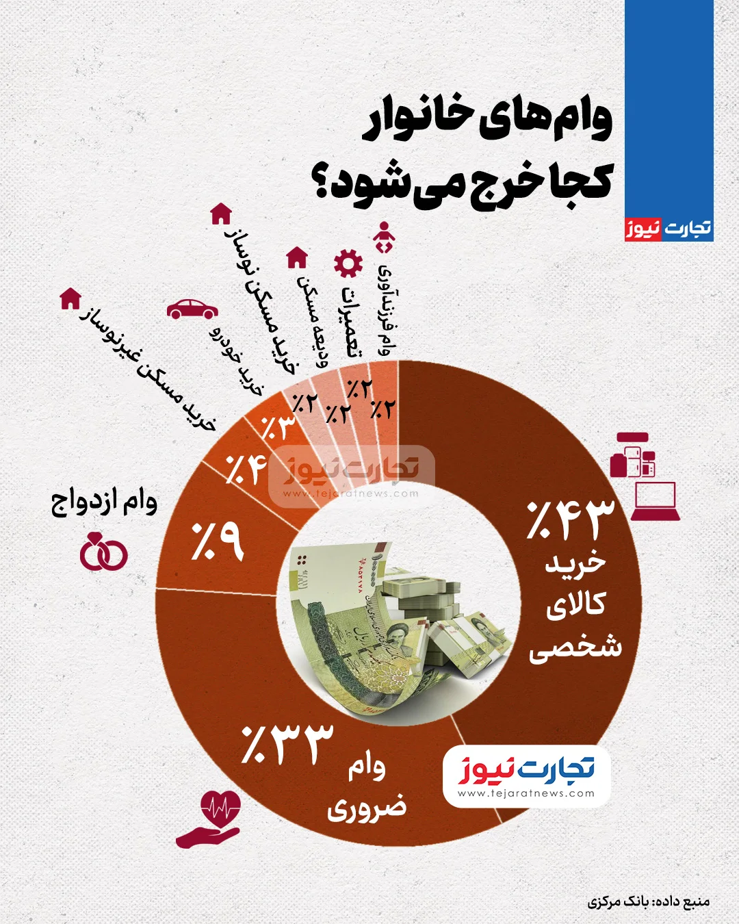 وام‌های خانوار کجا خرج می‌شود؟