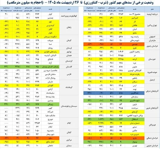 وارد ششمین سال خشکسالی شدیم