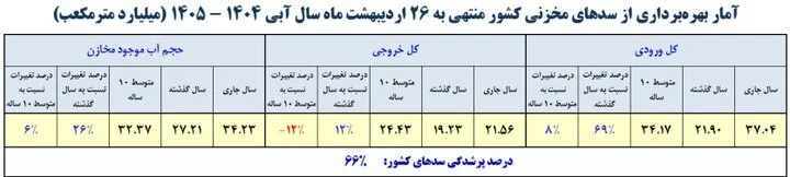 وارد ششمین سال خشکسالی شدیم
