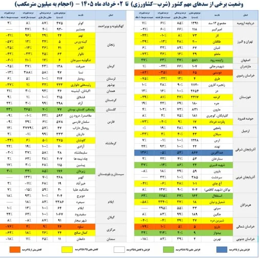 وضعیت پرشدگی سد‌های ایران اعلام شد